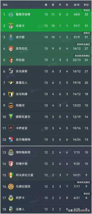 葡萄牙足球俱乐部排名(葡萄牙足球俱乐部排名第几)