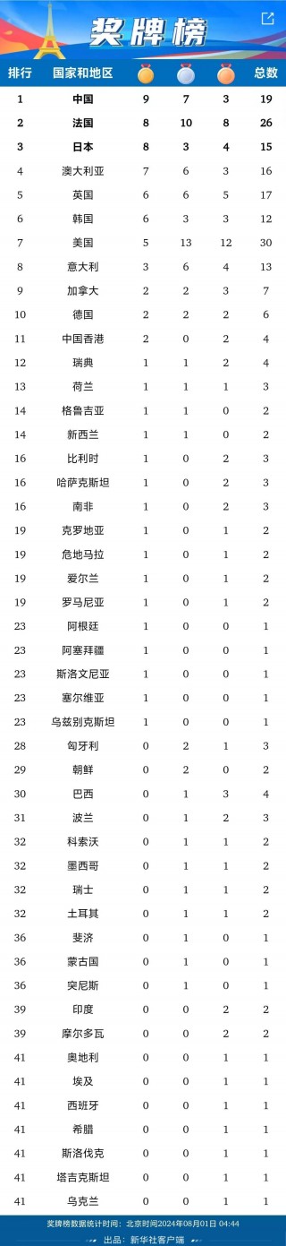 奥运会历届奖牌榜(奥运会历届奖牌榜排名图片)