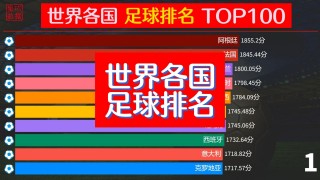现在踢足球最厉害的人排名(现在踢足球最厉害的人排名是谁)