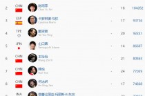 羽毛球世界排名最新(羽毛球排行榜前十名)