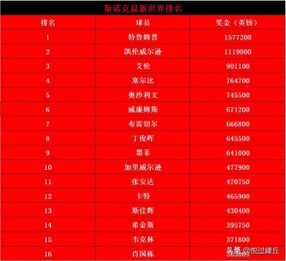 目前斯诺克世界排名(目前斯诺克世界排名榜)