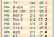 阿根廷足球世界排名(阿根廷足球队世界排名第几)