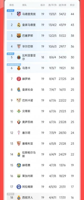西甲积分榜:皇马3分领跑(西甲积分榜皇马先赛一场平马竞)