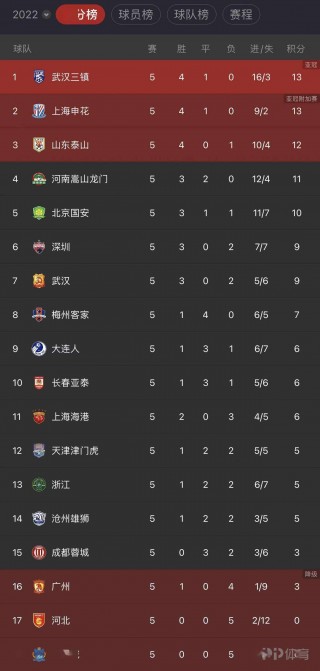 中超16轮积分榜(中超联赛2021最新积分)