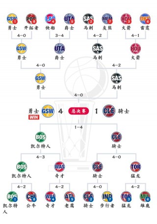 季后赛对阵图(kpl季后赛对阵图)