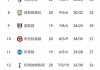 英冠联赛最新积分榜(英冠联赛最新积分榜排名揭晓)
