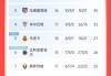 西甲积分榜:皇马3分领跑(西甲积分榜皇马先赛一场平马竞)