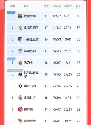 西甲积分榜巴萨(西甲积分榜巴萨33分高居榜首)