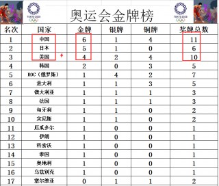 奥运金牌榜最新排名的简单介绍