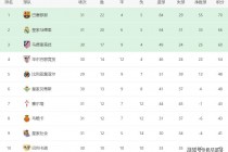 西甲积分榜巴萨(西甲积分榜巴萨33分高居榜首)