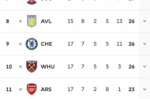 英超积分榜新浪排名(英超积分榜 新浪爱彩)