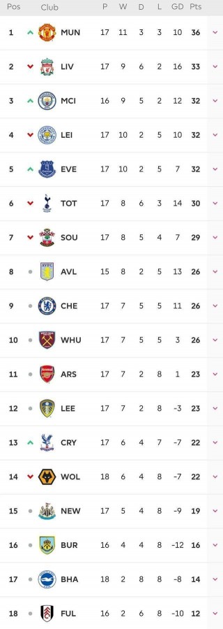 英超积分榜新浪排名(英超积分榜 新浪爱彩)