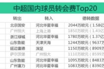 山东队足球身价排名(山东队足球身价排名最新)