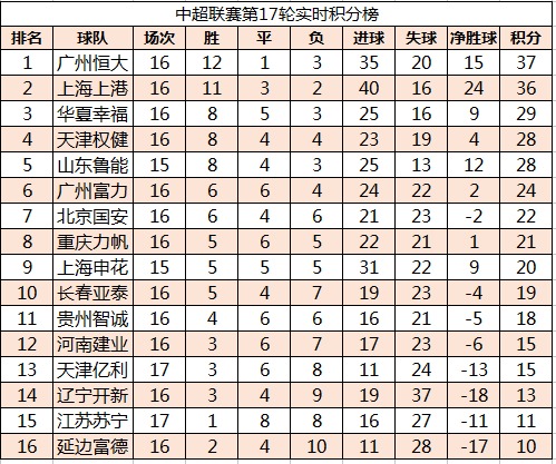 2017苏宁中超赛程表(2020年中超苏宁主场赛程表)，苏宁中超赛程表揭晓，主场迎战各队时间已定，苏宁中超赛程揭晓，主场迎战各队时间已定  第1张