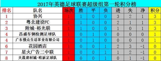 足球超级联赛排名(中国足球超级联赛排名)  第2张