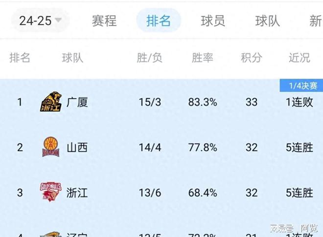 cba季后赛赛程(cba季后赛赛程时间表)  第1张