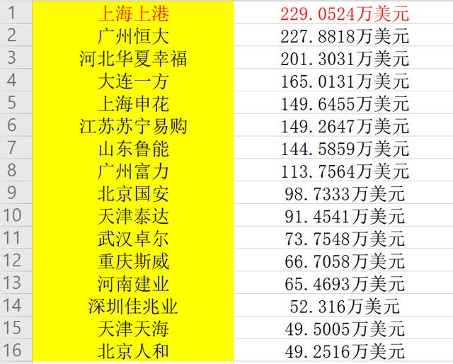 中国足球球员年薪排名(中国足球球员年薪排名最新)  第1张