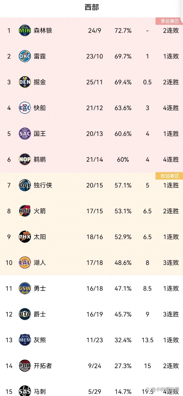 nba今日赛程战报(nba今日赛程安排战报)  第1张