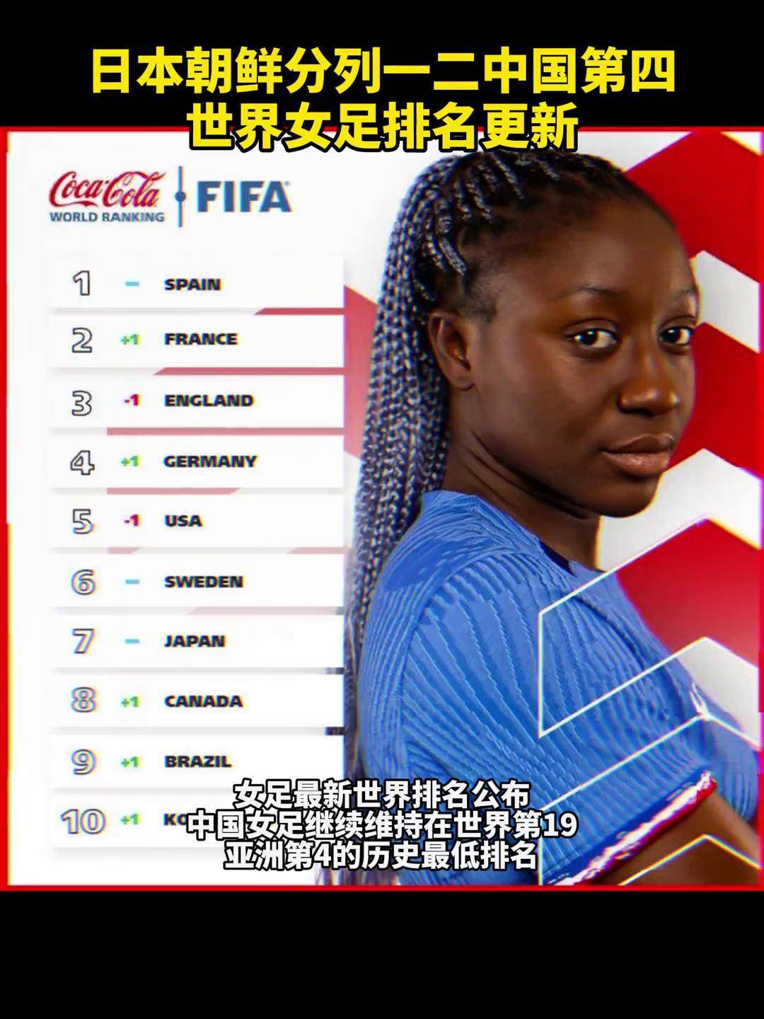 中国女足世界排名(中国女足世界排名多少)  第1张
