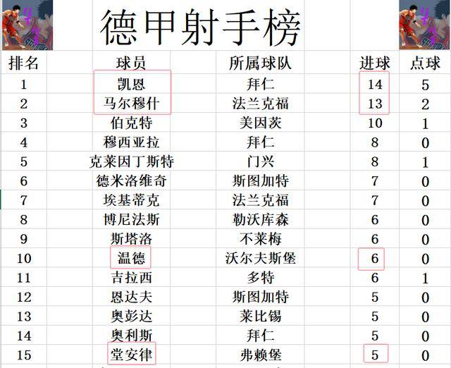德甲射手榜2016(2021年德甲射手榜)  第1张