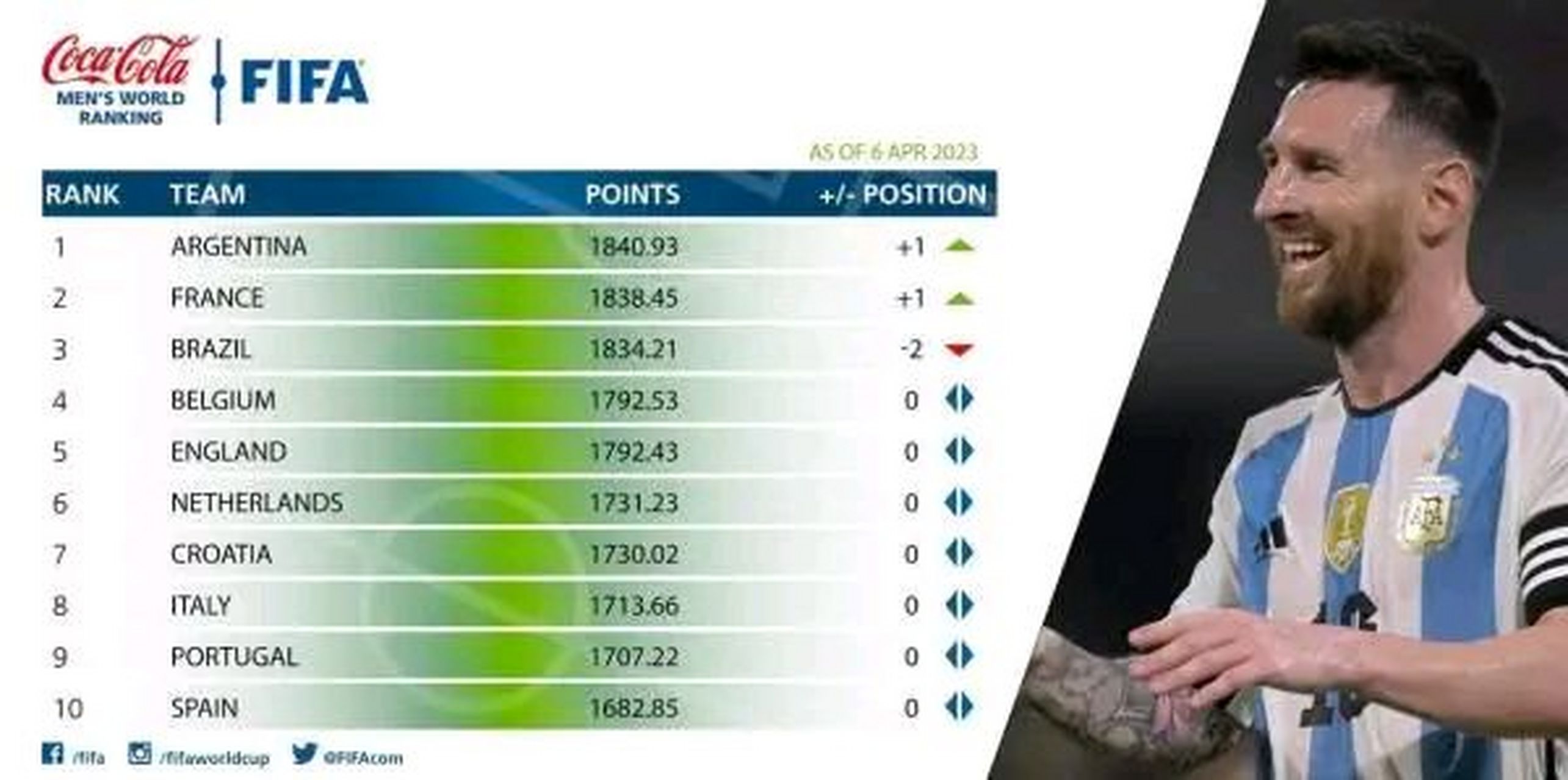 fifa足球排名(fifa足球排名全榜单)  第1张