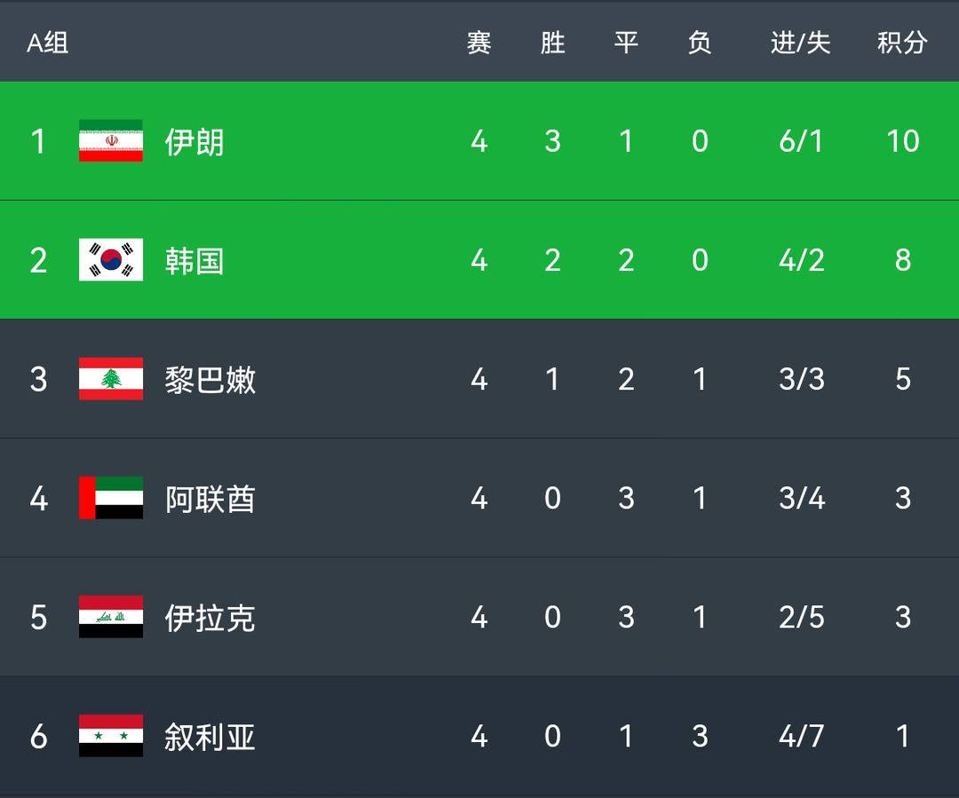 世界杯12强赛赛程(世界杯12强赛程安排)  第2张