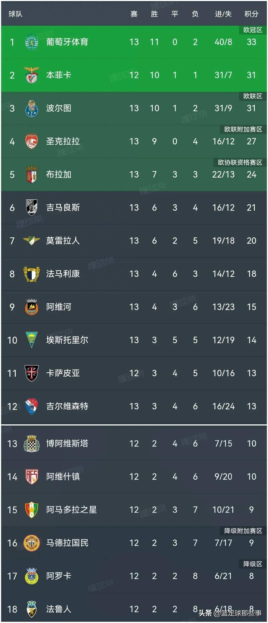 葡萄牙足球俱乐部排名(葡萄牙足球俱乐部排名第几)  第2张