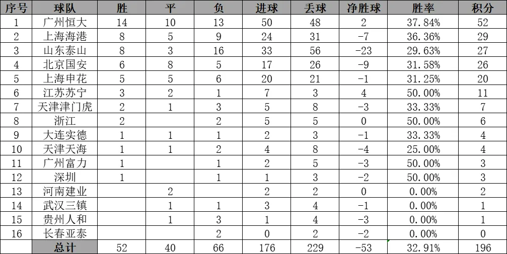 中超战绩(中超战绩历史最差的教练是谁)  第2张