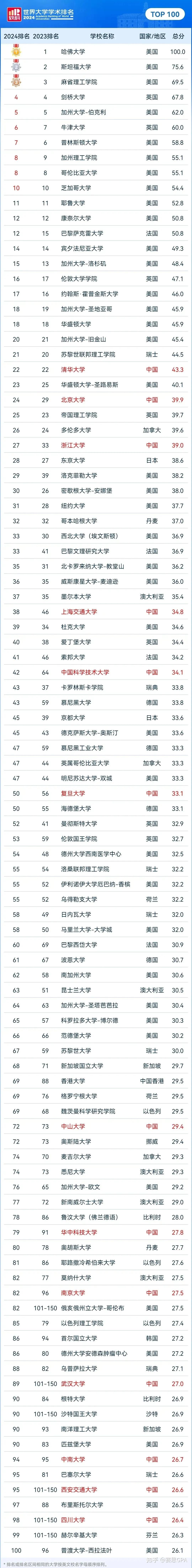 诺丁汉大学世界排名(诺丁汉大学世界排名第几位)  第1张