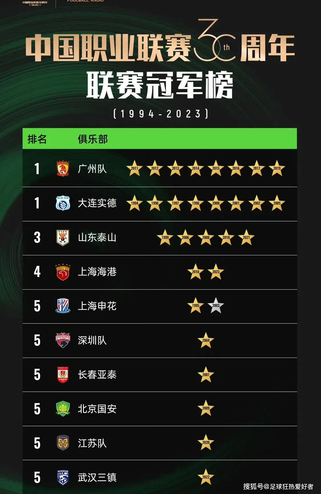2017足球中超排名(2017年度中超足球联赛共有16支球队进行主客场比赛)  第2张