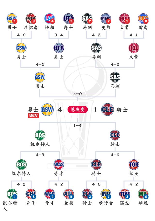 季后赛对阵图(kpl季后赛对阵图)  第2张