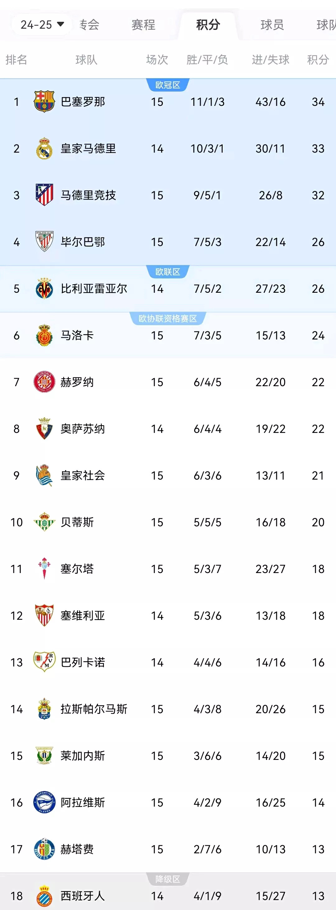 西班牙足球甲级联赛积分榜(西班牙足球甲级联赛规则)  第1张