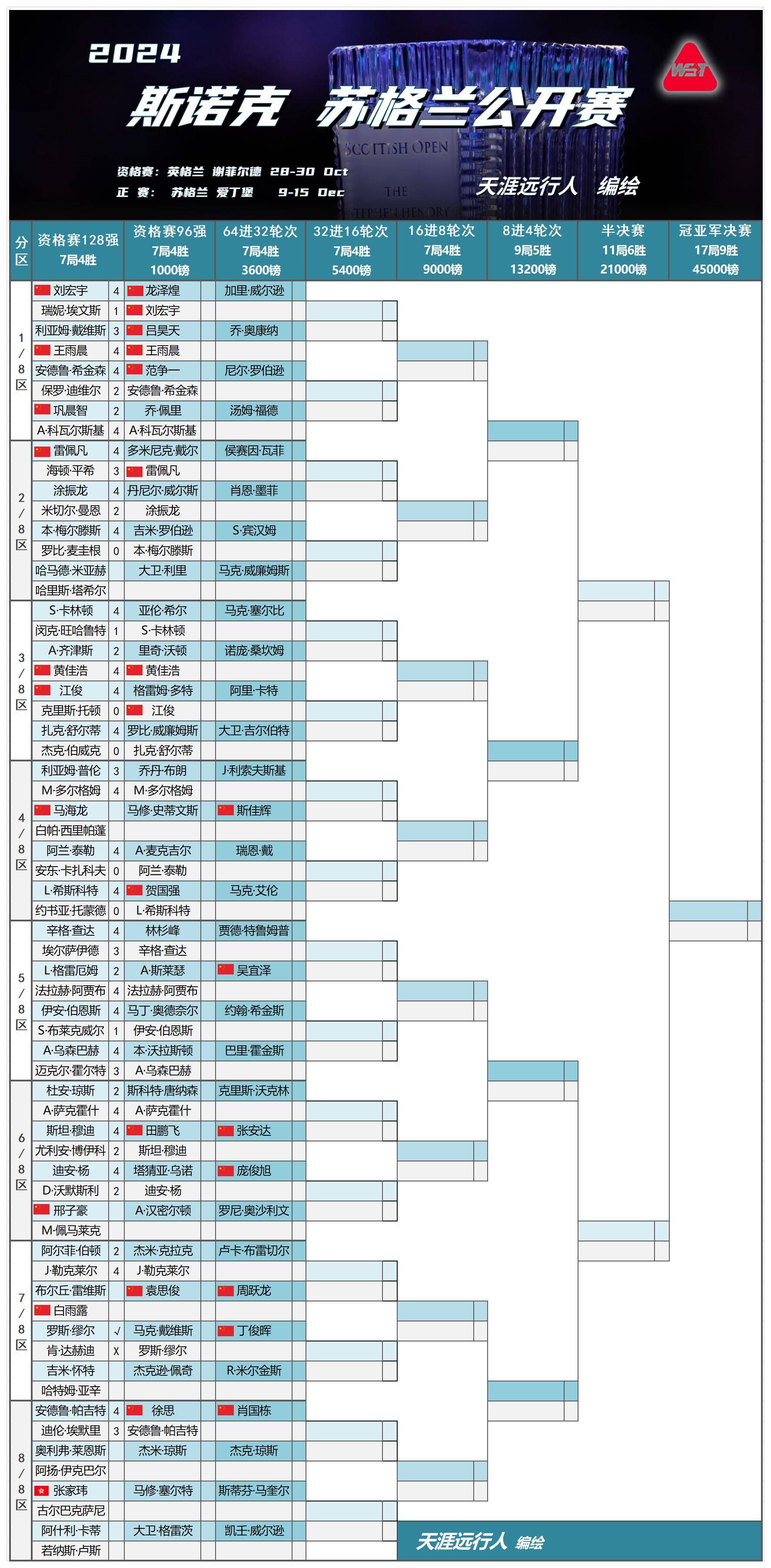 斯诺克世锦赛2022赛程(斯诺克世锦赛2022赛程表)  第1张