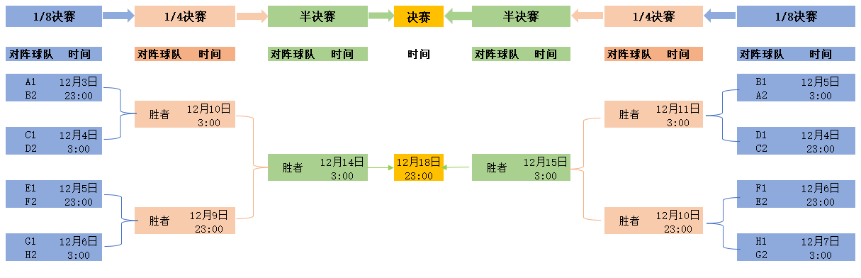 世界杯足球赛2022赛程(世界杯足球赛2022赛程比分)  第2张