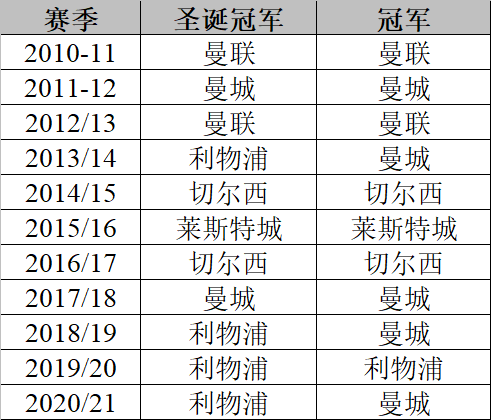 历年英超冠军(历年英超冠军积分)  第2张