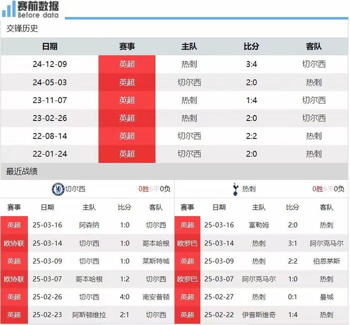切尔西与热刺英超排名(切尔西与热刺足球比分预测)  第1张