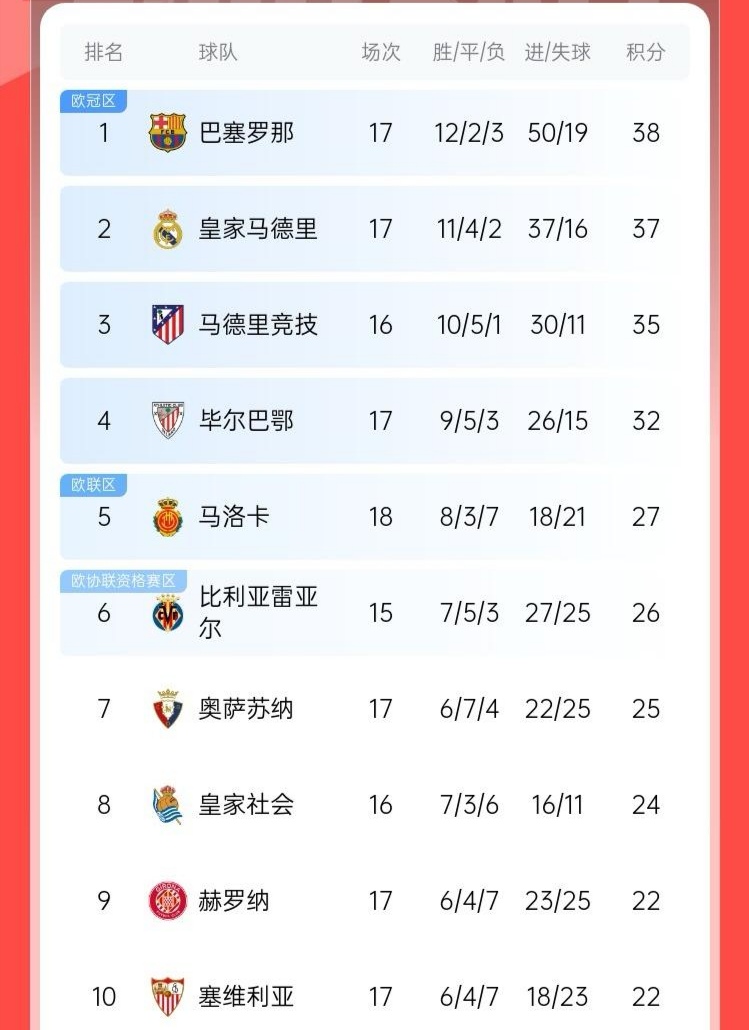 西甲积分榜:皇马3分领跑(西甲积分榜皇马先赛一场平马竞)  第1张