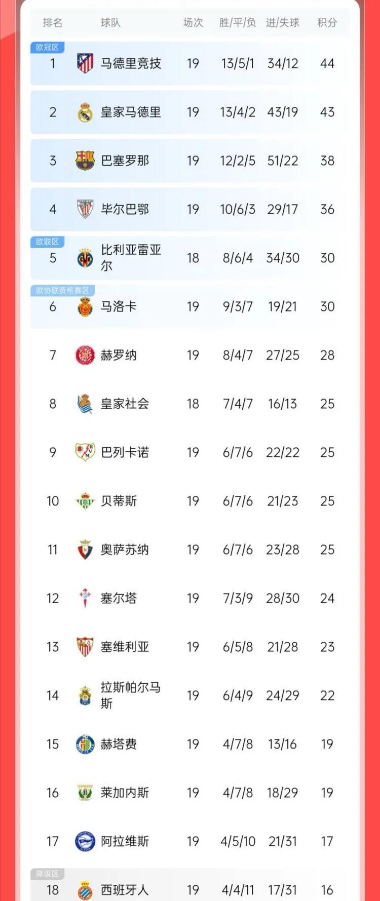 西甲积分榜:皇马3分领跑(西甲积分榜皇马先赛一场平马竞)  第2张