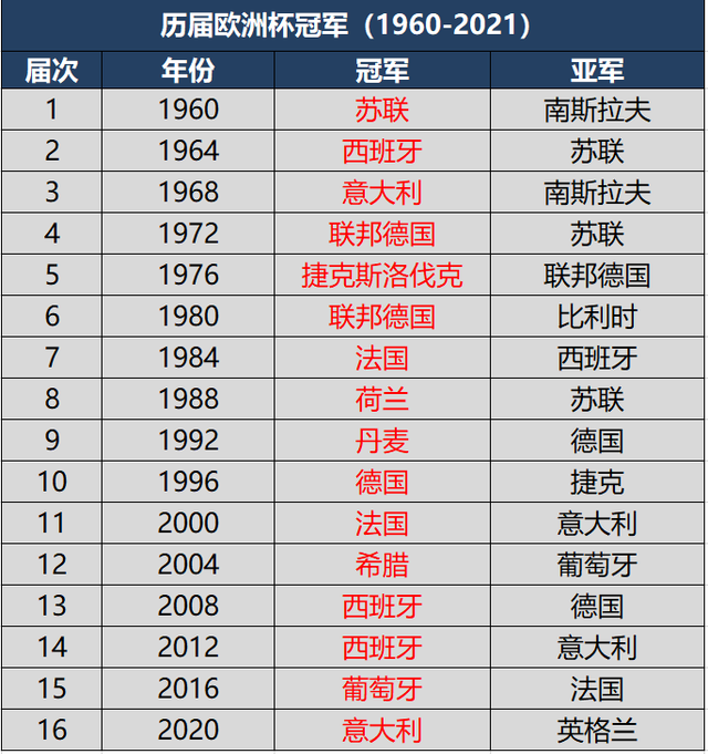 历届欧洲杯四强(历届欧洲杯四强及冠军)  第2张