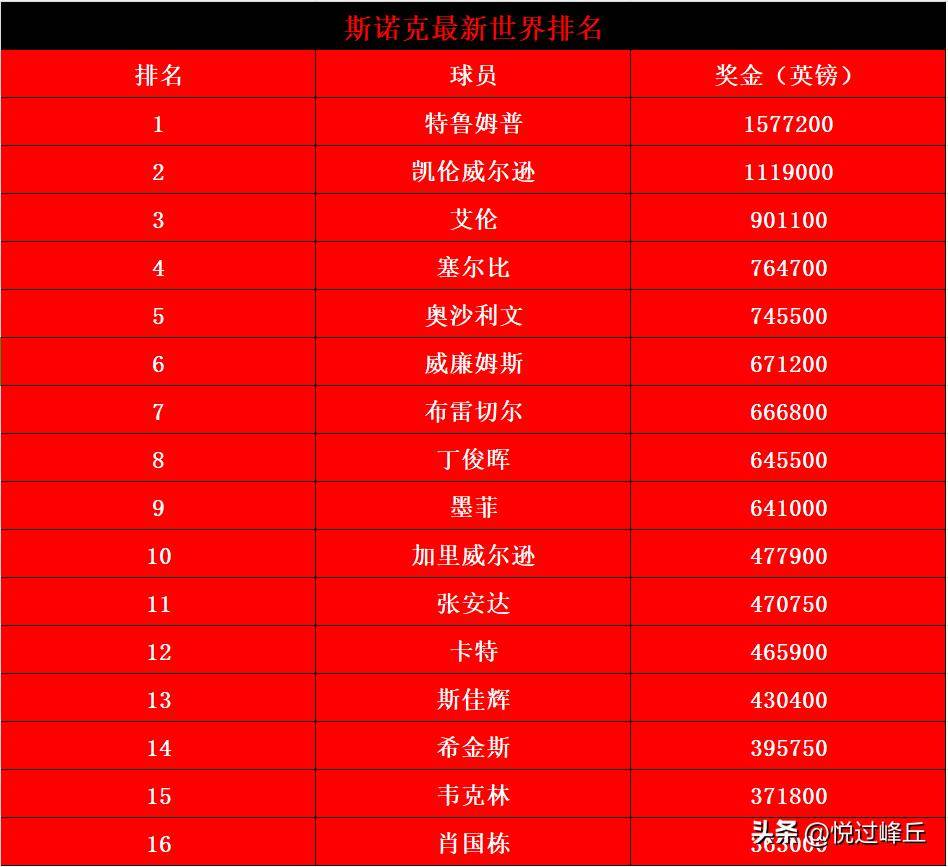 目前斯诺克世界排名(目前斯诺克世界排名榜)  第2张