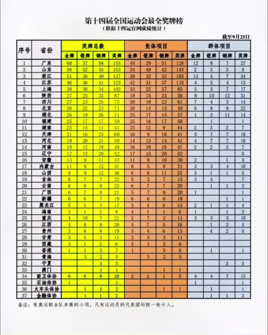 全运会奖牌榜最新排名(全运会奖牌榜最新排名榜)  第2张