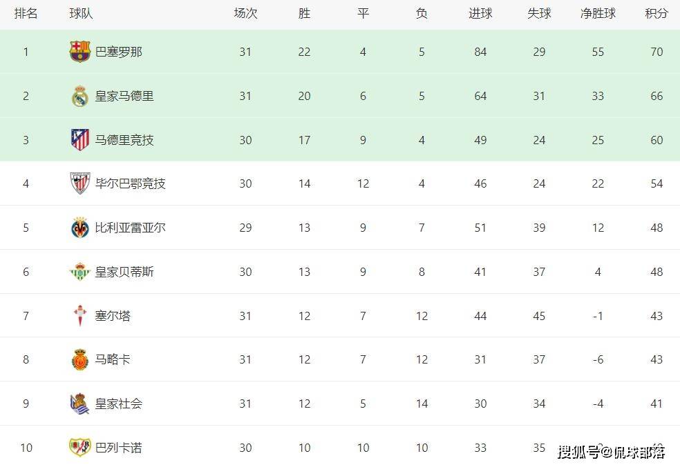 西甲积分榜巴萨(西甲积分榜巴萨33分高居榜首)  第1张