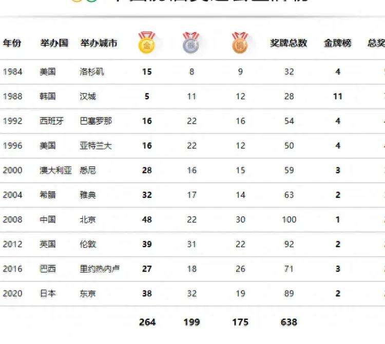 奥运金牌榜总排名(奥运金牌榜总排名历史)  第2张