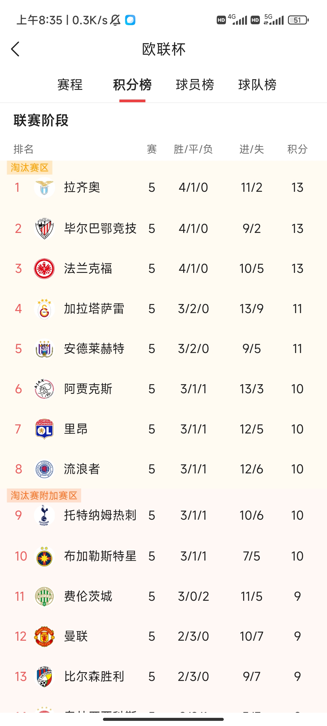 俄超最新比分及积分榜排名(俄超最新比分及积分榜排名Ds)  第1张