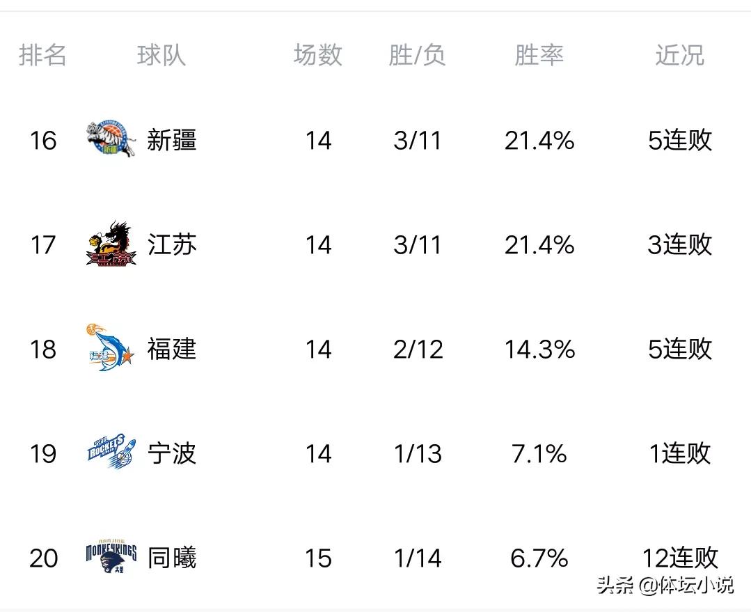 cba最新积分榜(cba最新积分榜出炉)  第1张