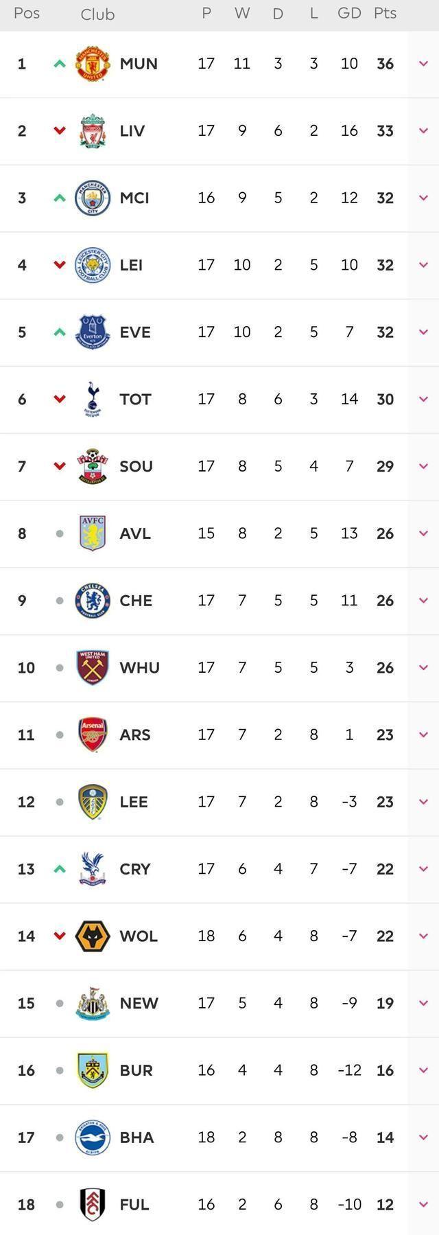 英超积分榜新浪排名(英超积分榜 新浪爱彩)  第1张