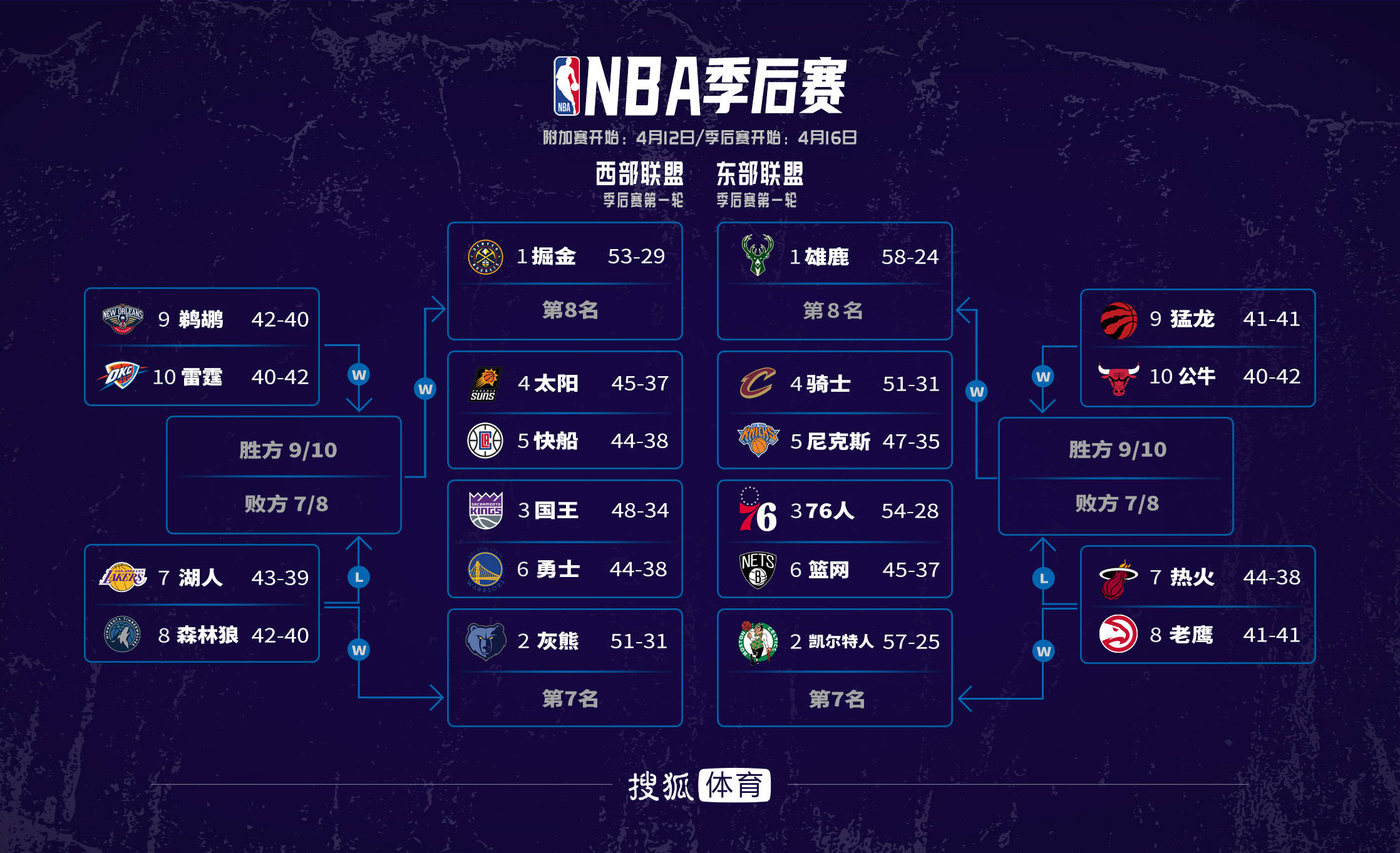 nba历届季后赛对阵表(nba历届季后赛对阵图9495)  第1张