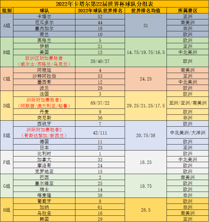 2023卡塔尔世界杯比分表(2022卡塔尔世界杯预选赛积分榜)  第2张